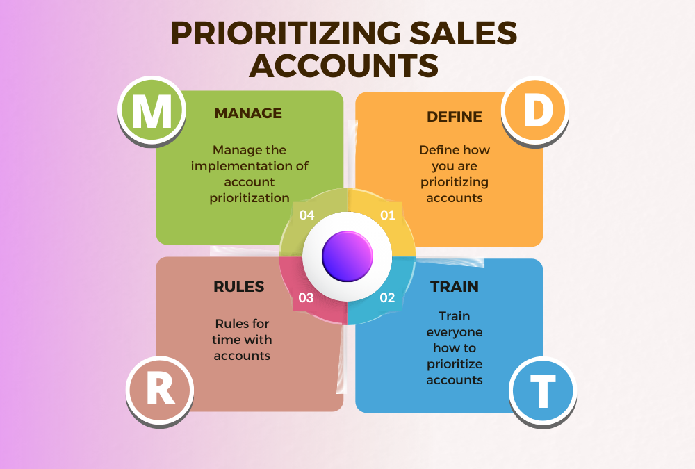 4 Steps to Prioritizing Sales Accounts